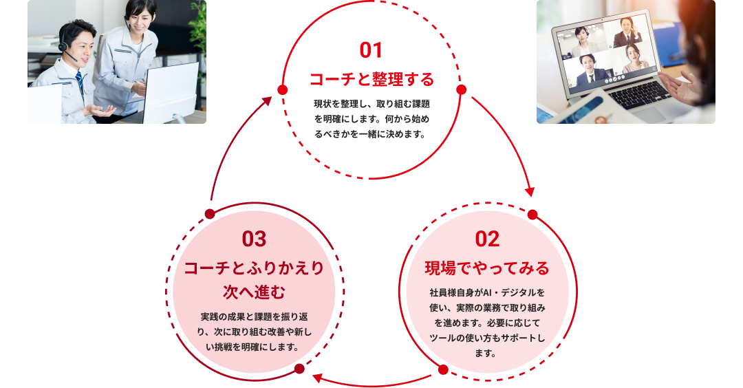 コーチと整理する・現場でやってみる・コーチとふりかえり次へ進む の循環